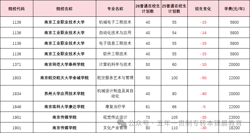 锦晨教育发布2026年五年一贯制高职“专转本”（非师范类）计划变化